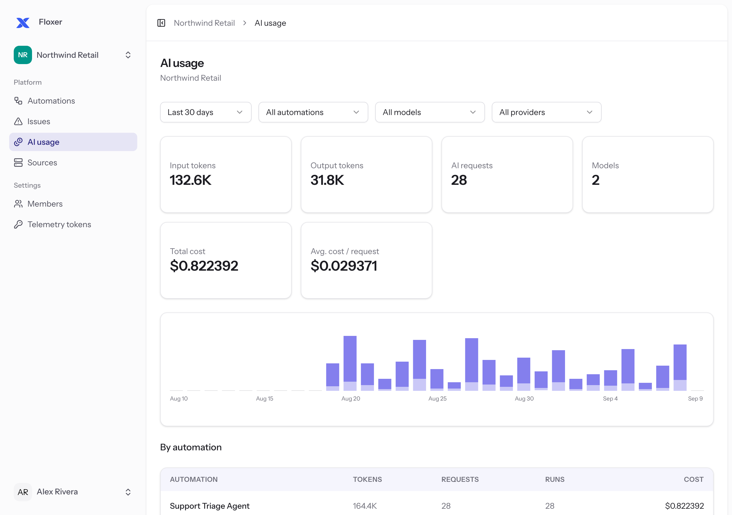 AI usage page: input/output tokens, AI requests, models, total cost, and a usage trend chart